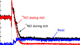 Regeneration mechanism of Lean NOx Trap (LNT) catalyst