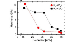 CFx films synthesized by HIPIMS sputtering of carbon