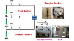 Low temperature catalytic oxidation of H2S over V2O5/CeO2 catalysts