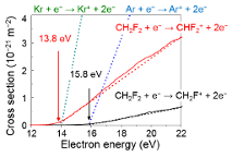 Hydrofluorocarbon ion density of argon- or krypton-diluted CH2F2 plasmas