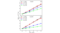 The Effect of Alcohol Concentration on the Mass Signal of CO2 Detected by DEMS