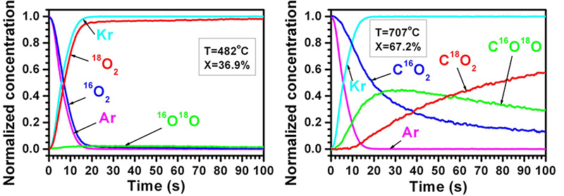 Fig. 1. Effect of the switching between reaction streams including 16O2/Ar/CH4/He and 18O2/Kr/CH4/He (X is the conversion of methane).