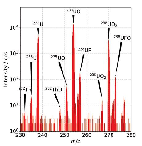 nuclear materials