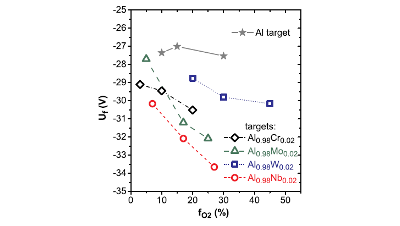 How microalloying of the Al target can improve process and film characteristics of sputtered alumina