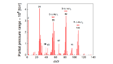 Mass spectrometry helps us to develop materials with controlled chemical and physical properties using plasma nanotechnology