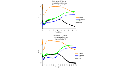 Magnetic field effect on the corrosion processes at the Eurofer–Pb–17Li flow interface