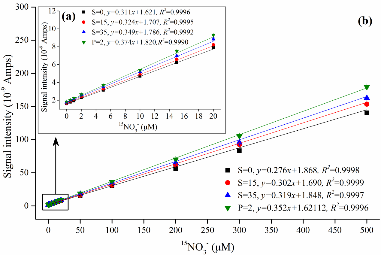 AP-HPR-40-202105_Fig. 2. Relationships of the known 15NO3– concentrations with measured signal intensities